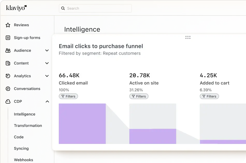 Klaviyo CDP interface, with navigation for Intelligence, Transformation, Code, Syncing, and Webhooks. A chart: “Email clicks to purchase funnel”